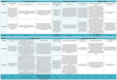 A review of common statistical methods for dealing with multiple pollutant mixtures and multiple exposures